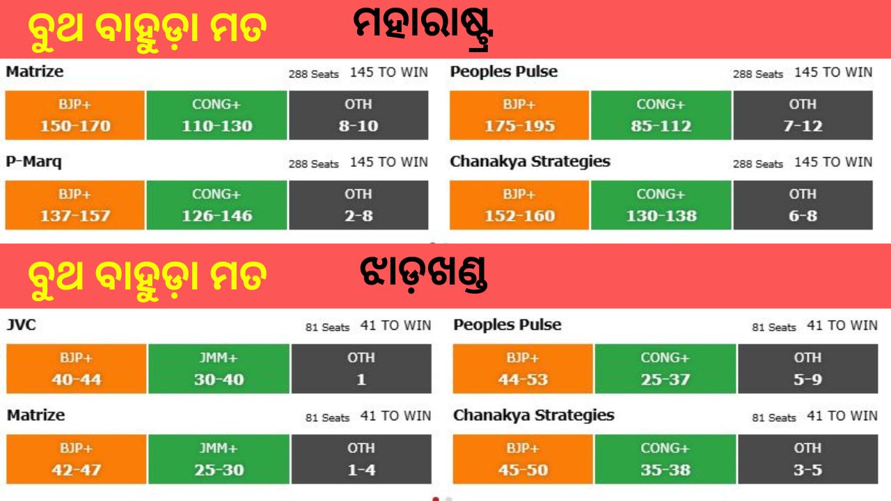 ବୁଥ ବାହୁଡ଼ା ମତ: ମହାରାଷ୍ଟ୍ରରେ ମହାୟୁତି, ଝାଡ଼ଖଣ୍ଡରେ ଅସ୍ପଷ୍ଟ !