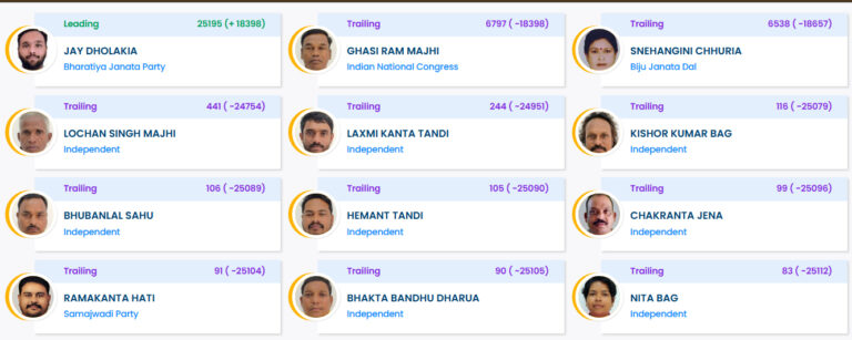 ନୂଆପଡା ମତଗଣନା: ଆଗରେ ବିଜେପି, ୧୨୮୧୫ ଭୋଟରେ ଆଗୁଆ ଜୟ ଢୋଲକିଆ